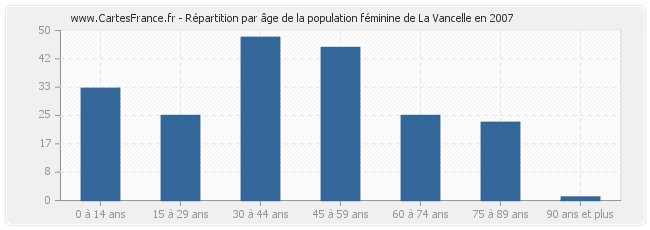 Répartition par âge de la population féminine de La Vancelle en 2007